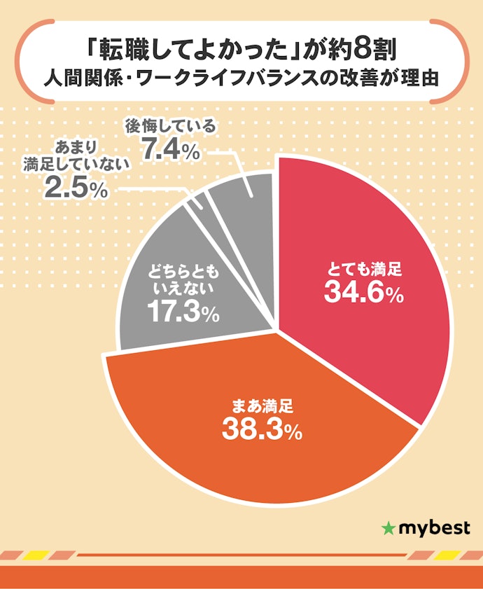 第二新卒は転職結果に満足できている?