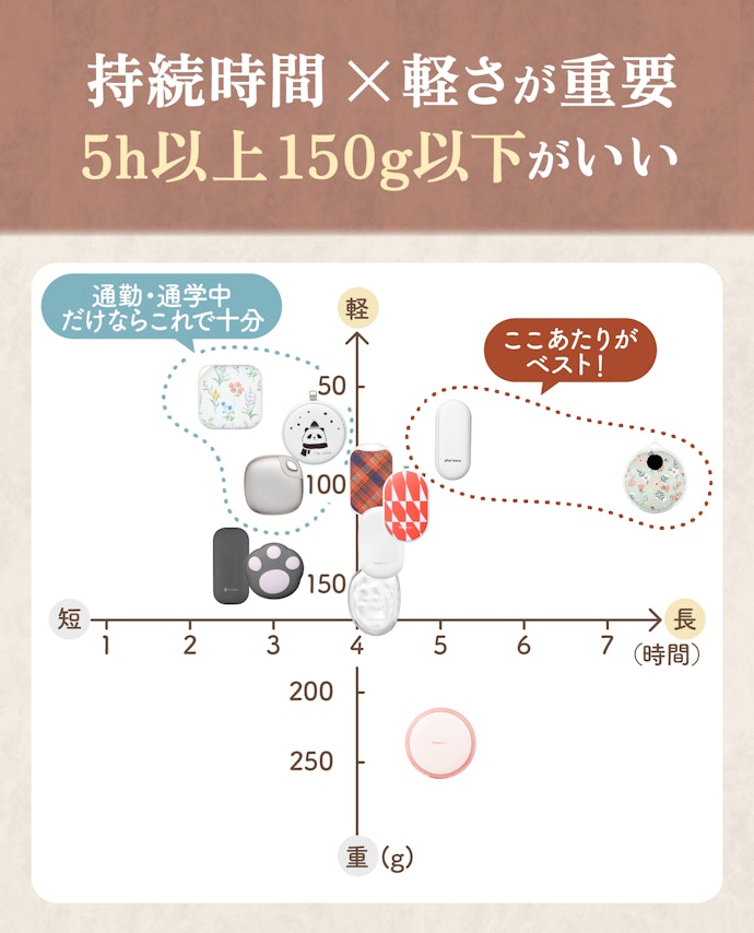 外で長時間使うなら、軽くて5時間以上続くものを