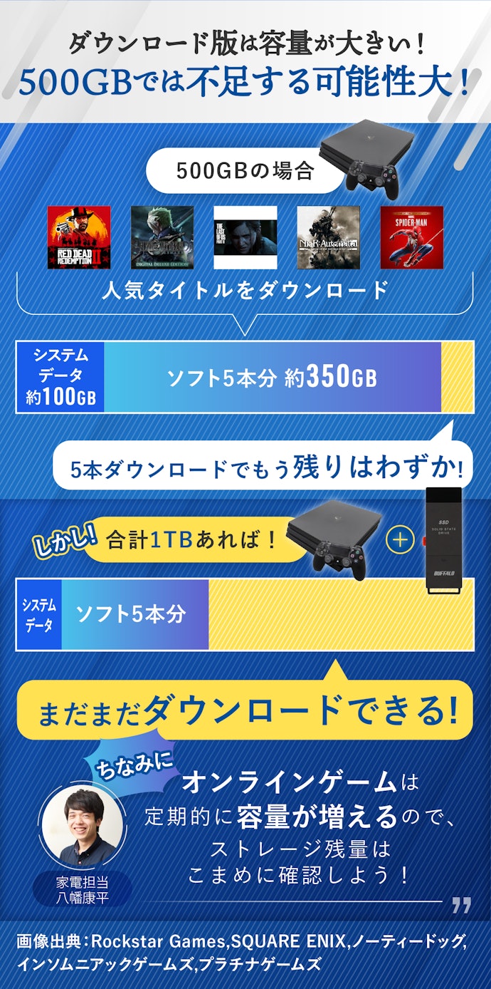 容量はダウンロードソフト次第。オンラインゲームは徐々に容量が増加する