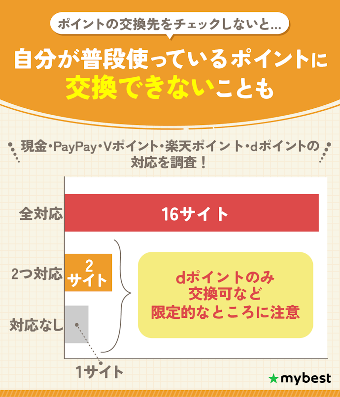 使いやすいポイントに交換できるかチェック
