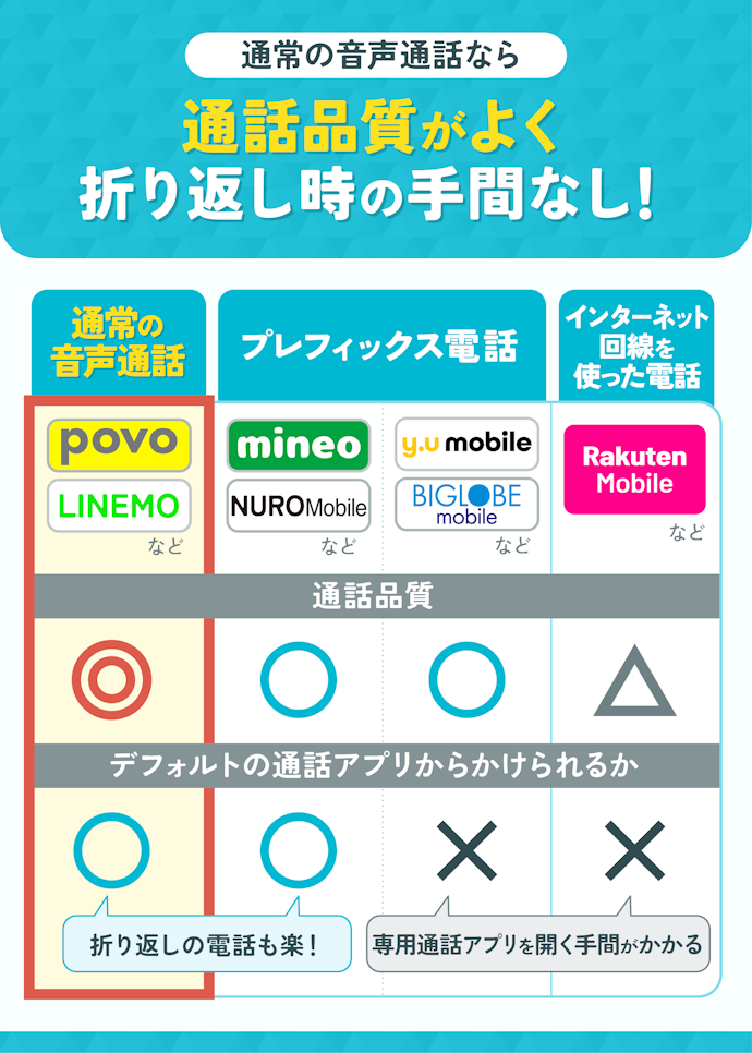 かけ放題なら、専用アプリ不要で通常の音声通話ができる格安SIM(格安スマホ)がおすすめ