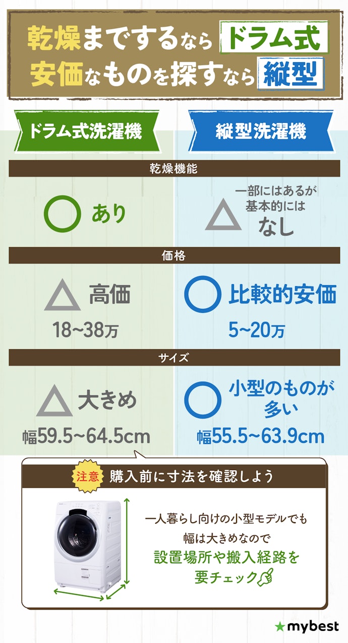 ドラム式と縦型、自分に合うほうを選ぼう。それぞれのメリットも確認!