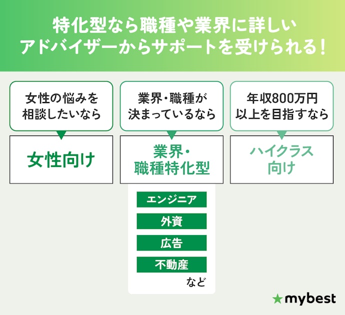 悩みや目標が明確な人は、特化型の転職エージェントの併用もおすすめ