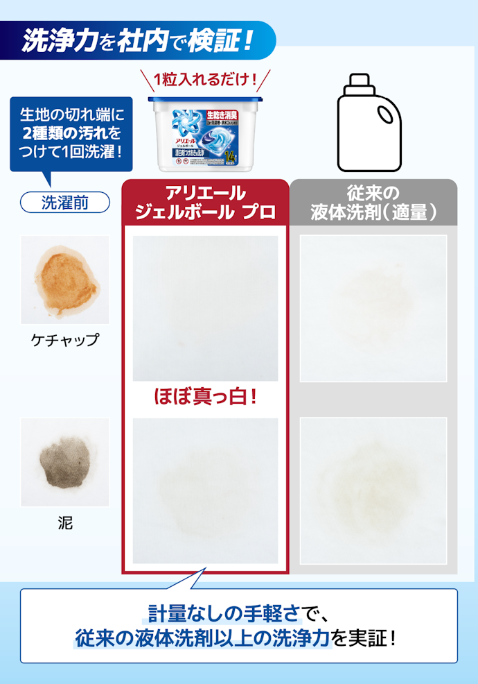 洗浄力|こびりついたケチャップや泥が予洗いなしでほぼ落ちた!従来の液体洗剤以上の洗浄力を実証