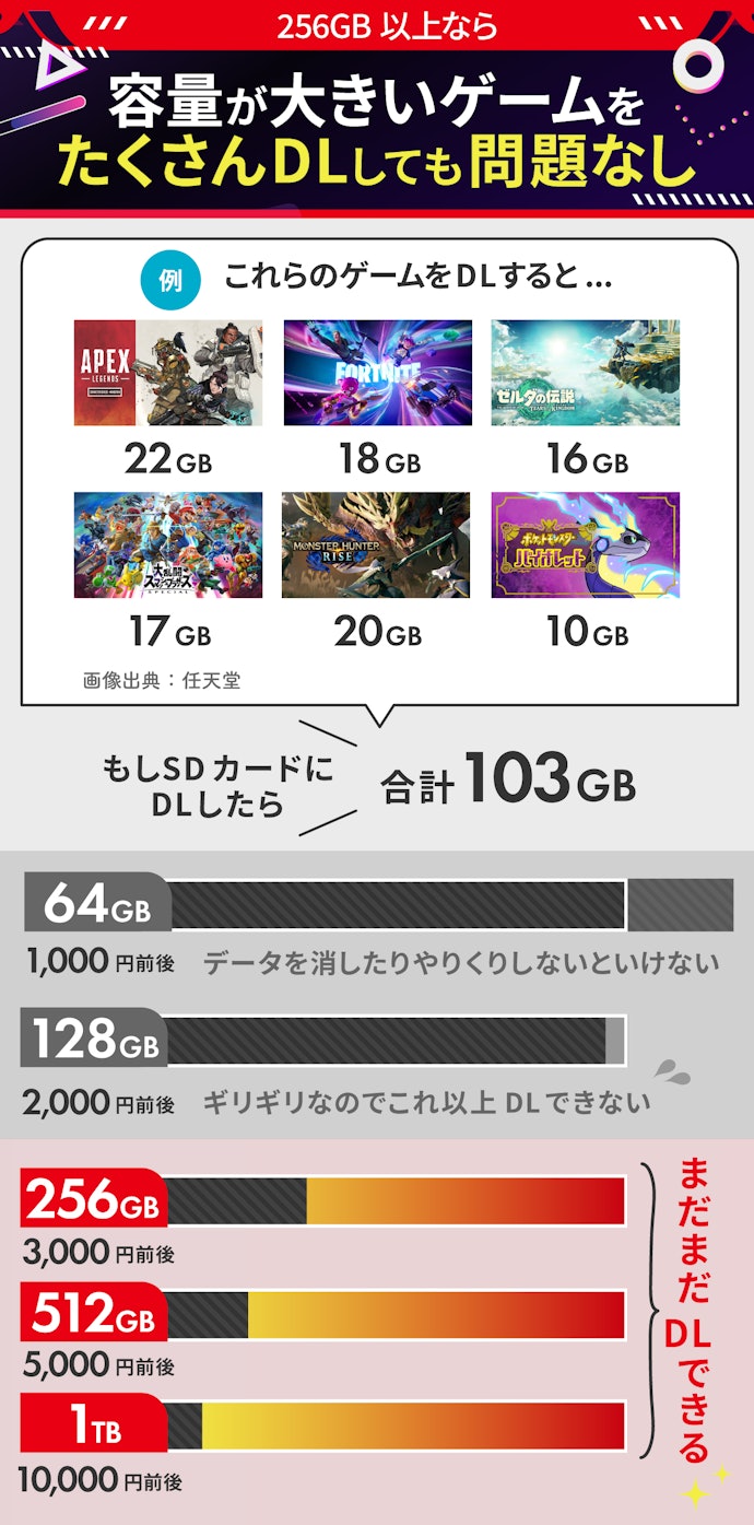 おすすめの容量は256GB以上。想定するよりも容量が大きめのものを選ぼう