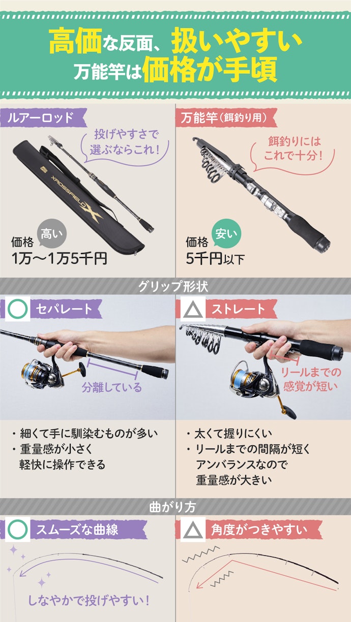 性能で選ぶならルアーロッド一択。餌釣りに使うなら万能竿でもOK