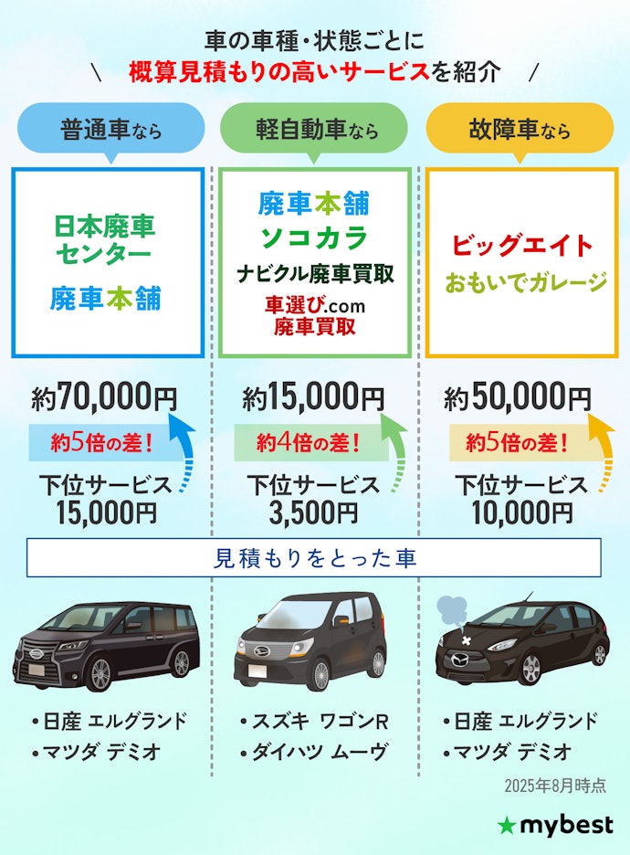 売りたい車の車種・状態にあわせて概算見積もりが高い業者を選ぼう