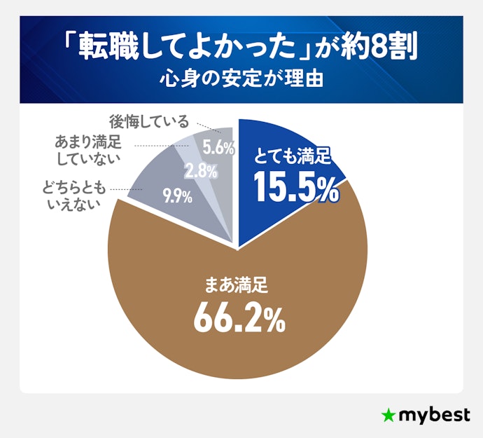 50代は転職結果に満足できている?