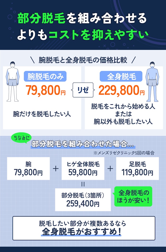 ほかの部位のムダ毛も気になる人は全身と一緒に脱毛するのがおすすめ!