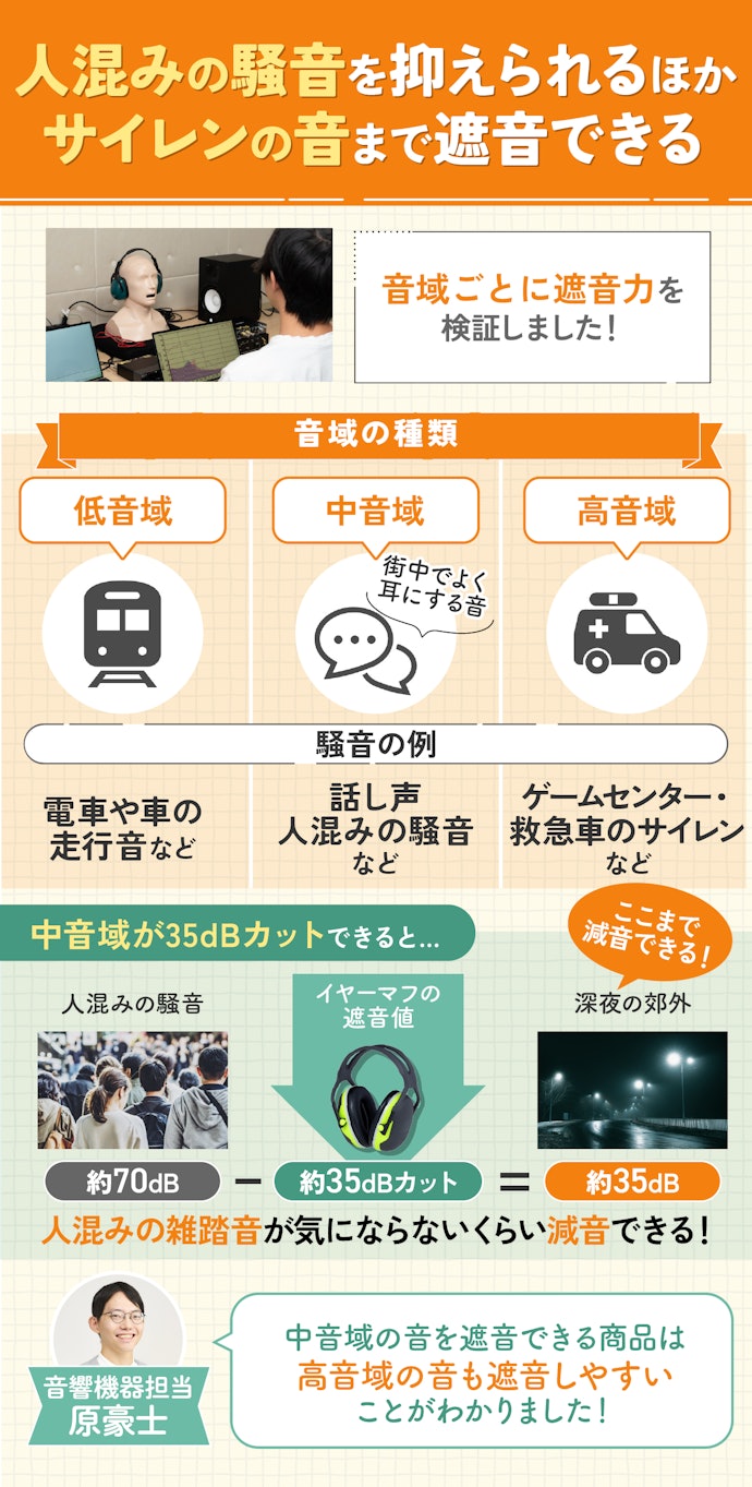 まずは遮音力から!中音域の音を35dB以上遮音できるイヤーマフを選ぼう