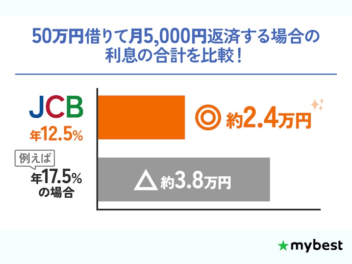 負担が軽い低金利の銀行カードローンを選ぼう