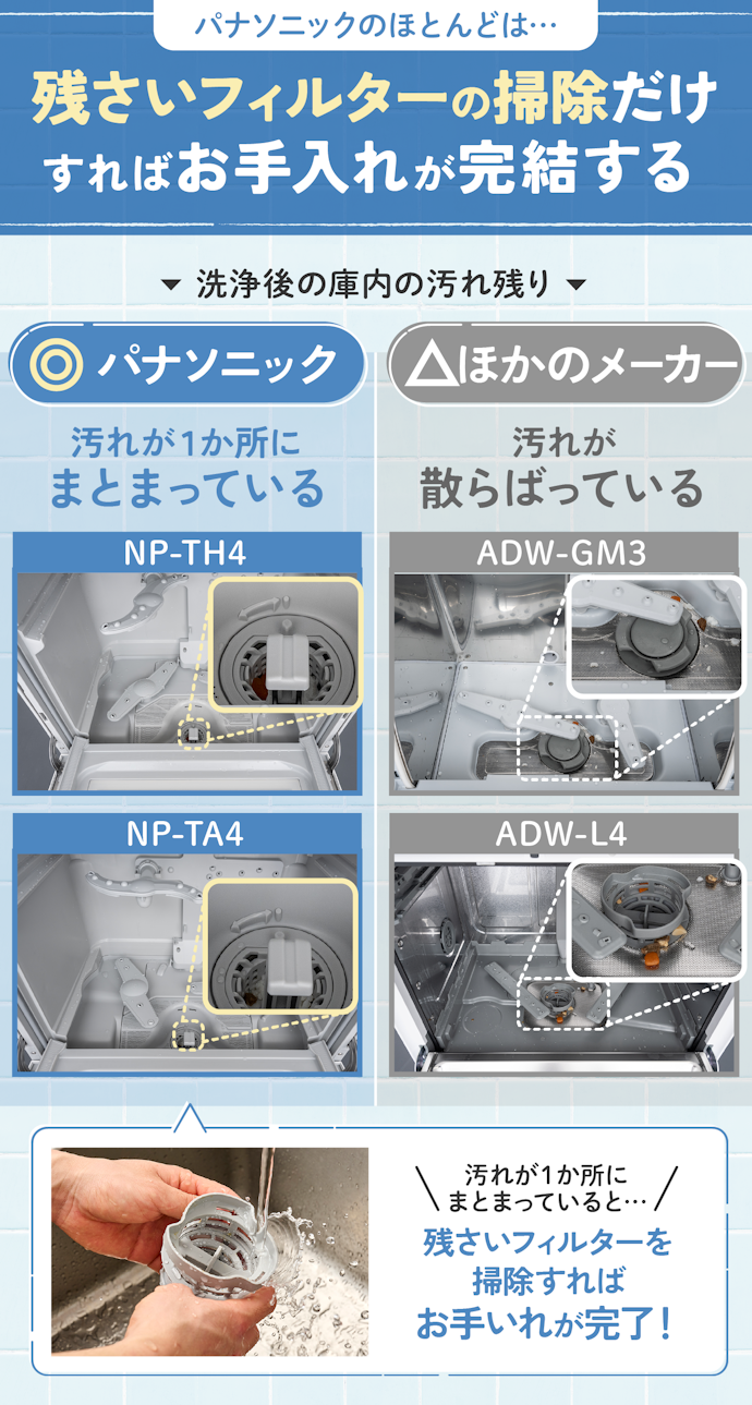 差が出たのは洗浄後の庫内の汚れ残り。パナソニックならお手入れが簡単