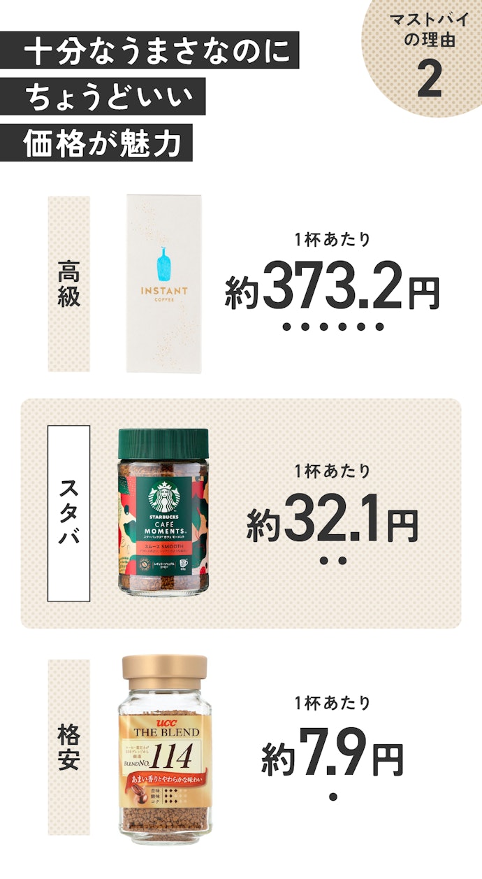 理由②:うまいインスタントは1杯100円以上が基本。でもスタバは1杯約30円と毎日飲める