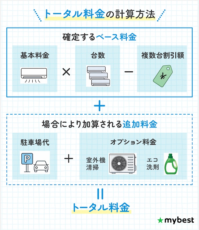 基本料金だけで選ぶと損することも。トータル料金で比較しよう