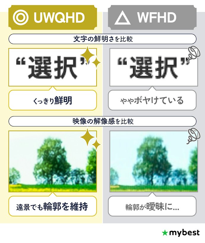 解像度はUWQHDがおすすめ。UWFHDよりくっきりして見やすい