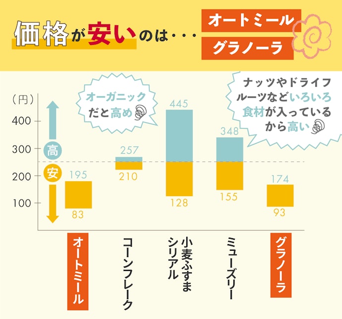 価格が高いのはミューズリー。オーガニック・無添加は高額になりやすい