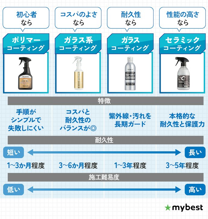 コーティングは4種類。耐久性や施工難易度にあわせて選ぼう