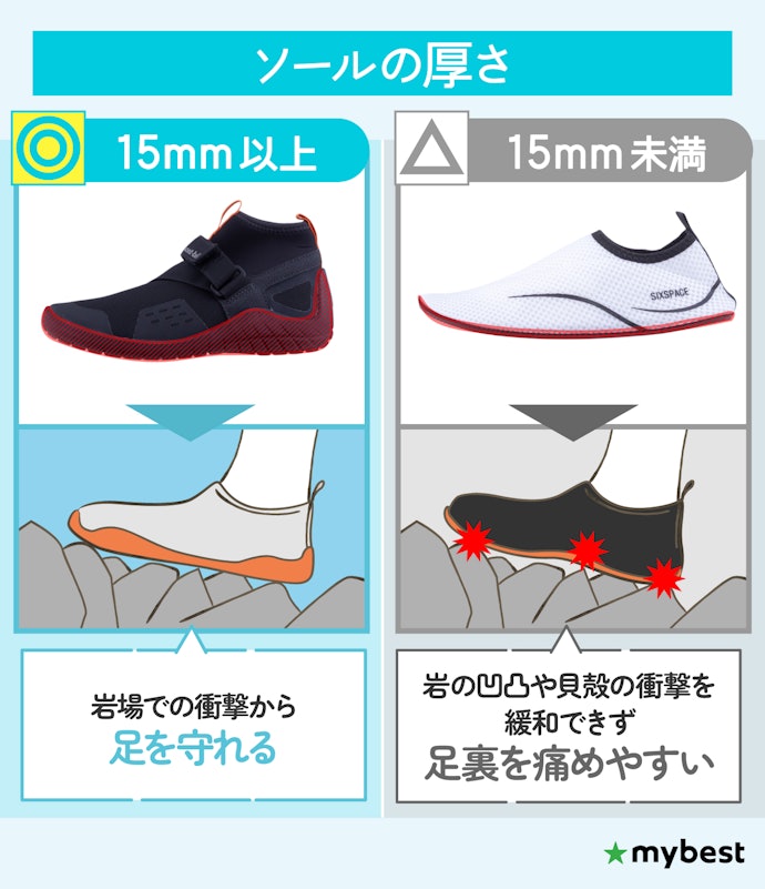 貝殻や岩から足を守るために、ソールの厚みは15mm以上が目安