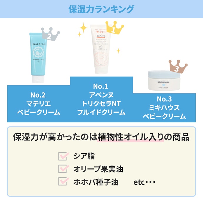 保湿力が高いのは、ホホバオイルやシアバターなどの植物性オイルが入った商品