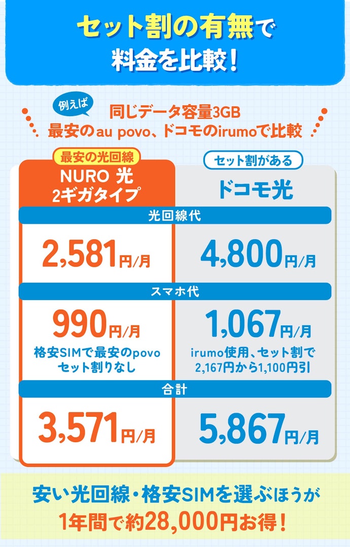 スマホとのセット割でドコモ光を選ぶのはもったいない!ほかの光回線がおすすめ