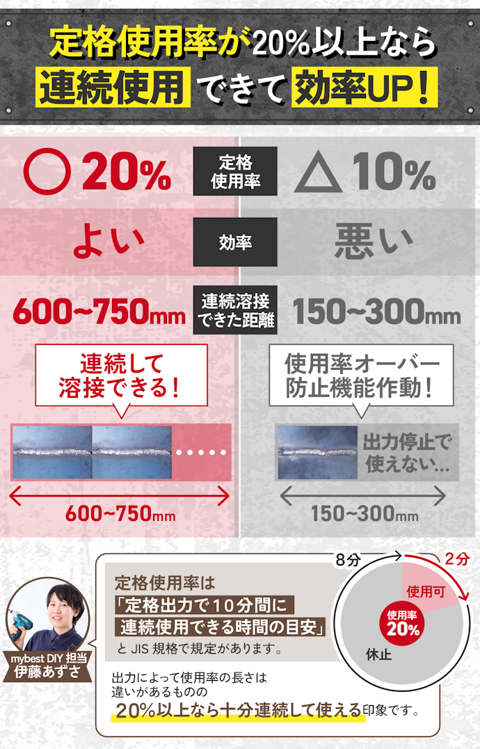 連続使用時間に関わる「定格使用率」。最低でも20%以上のものを選ぼう