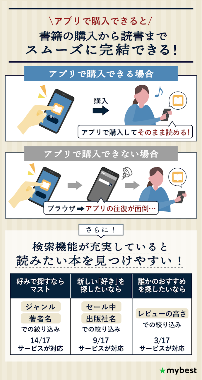 スムーズに本を買うなら、検索機能の充実度とアプリで本が購入できるかをチェック