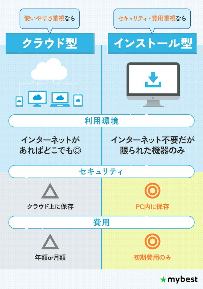 まずはクラウド型orインストール型を選ぼう