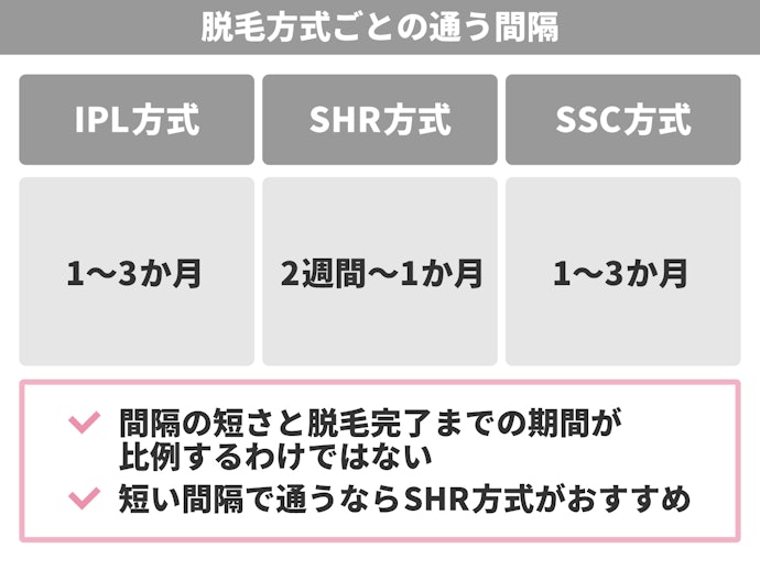 脱毛方式によって通う間隔が異なる。短い間隔で通いたいなら「SHR脱毛」