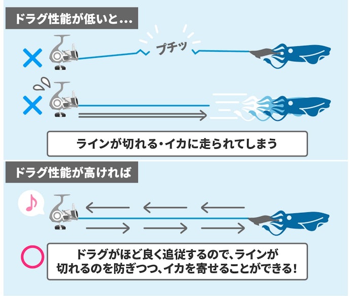 ドラグ性能の高いリールを選ぼう
