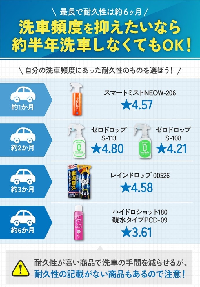 車の洗車頻度が少ない人は、耐久性の高いコーティング剤を選ぼう