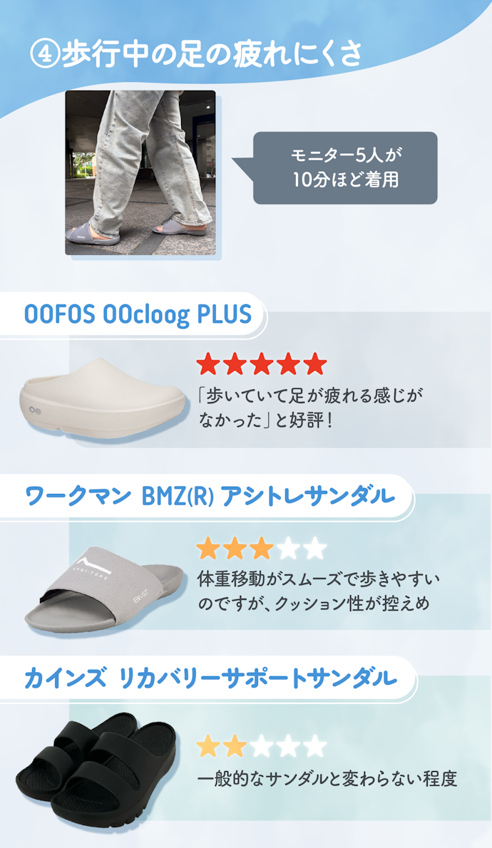 【歩行中の足の疲れにくさ】歩き回る日ならOOFOSが安心!プチプラはクッション性のなさが気になる...