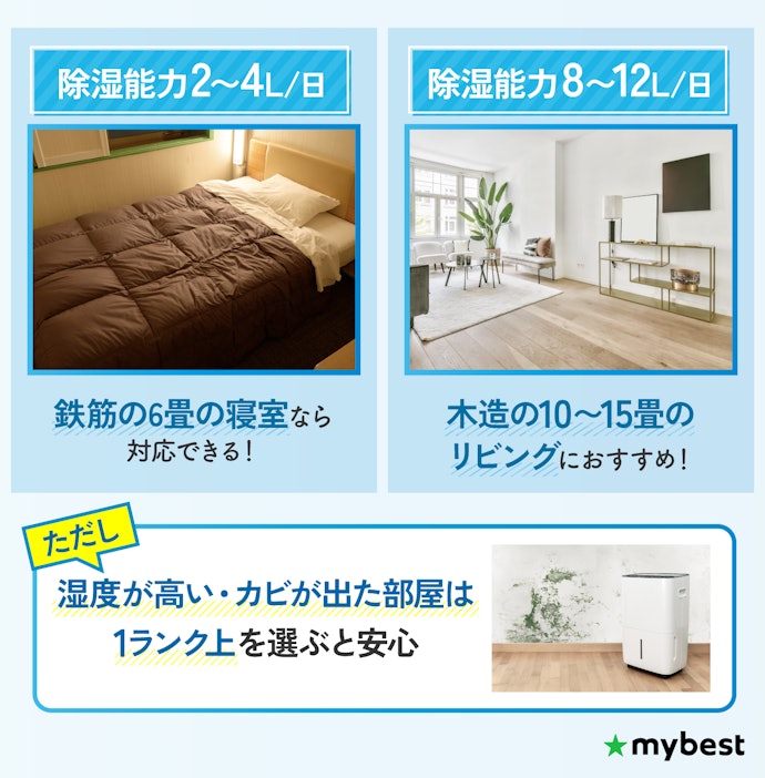 部屋の広さと構造に応じた除湿能力をチェック