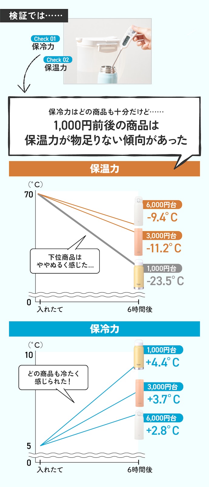 【ポイント①】半数ほどの水筒が、冷水でも熱湯でも6時間は温度キープできた!ただし、激安商品は避けて。