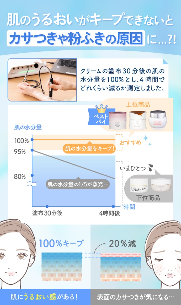 化粧水・乳液と併用する人は、塗布後4時間経過しても水分がキープできたものを選んで
