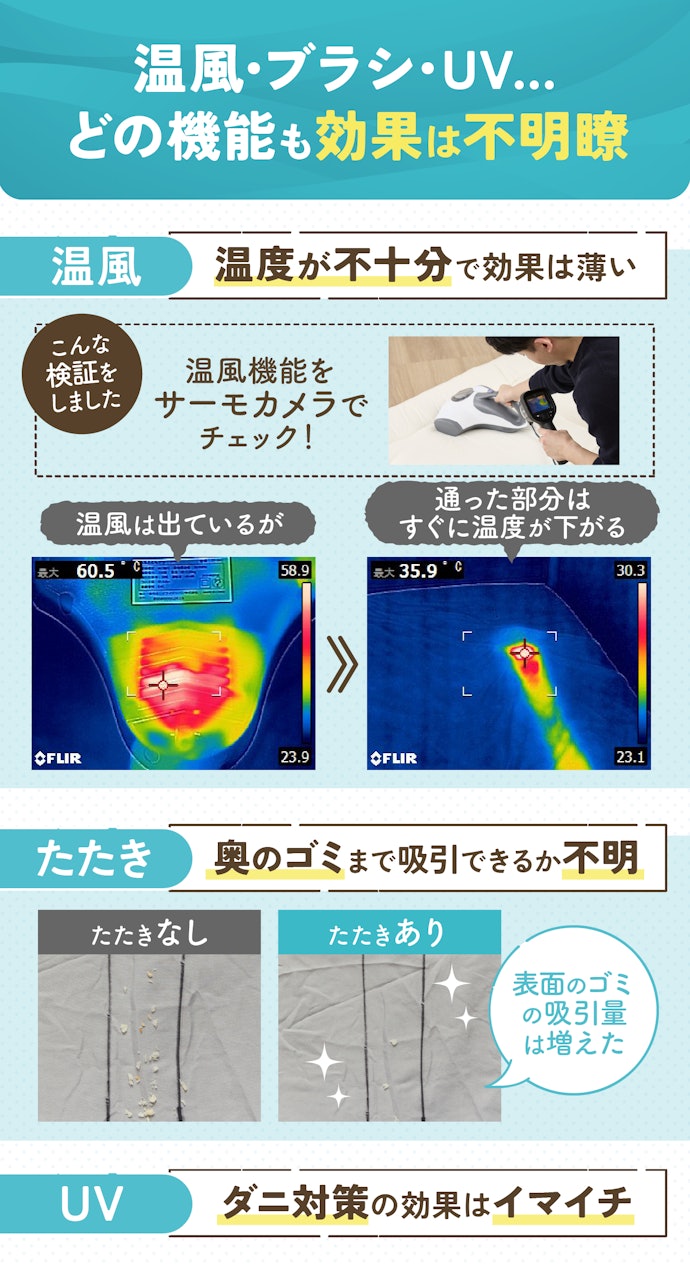 付加機能のダニ対策や除菌効果はいまひとつ