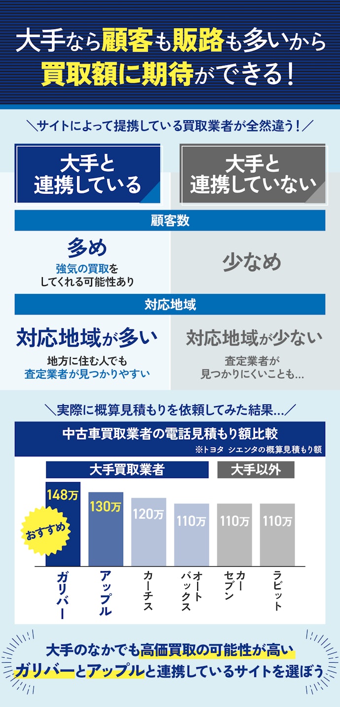 高価買取のために、ガリバー・アップルなどの大手買取業者と提携しているところを選ぼう