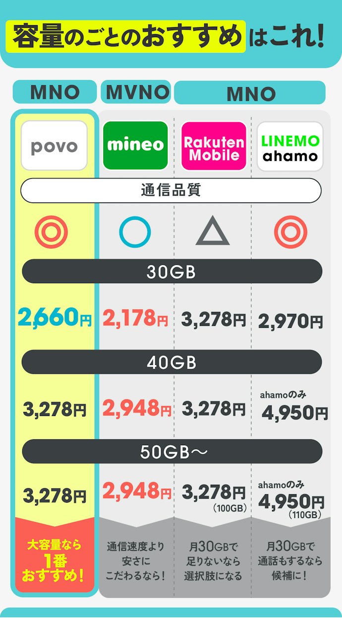 速度が速いもののなかから、必要なギガ数が最安のプランがおすすめ