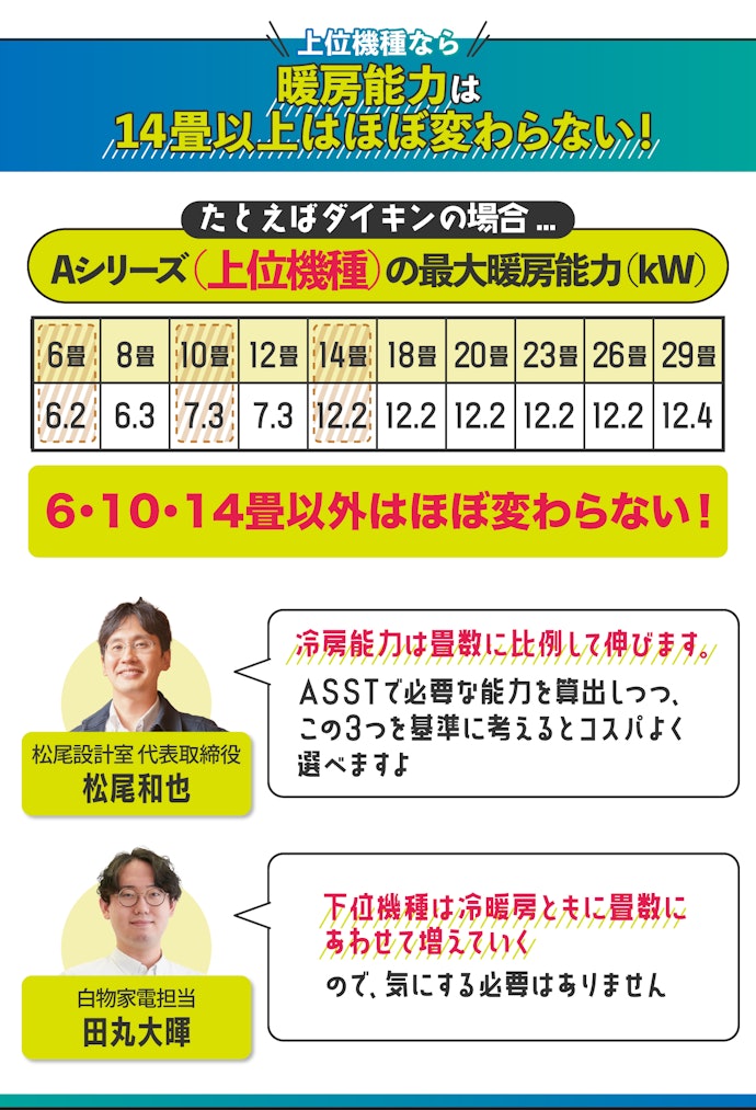 広い部屋なら6畳・10畳・14畳の上位機種も候補に
