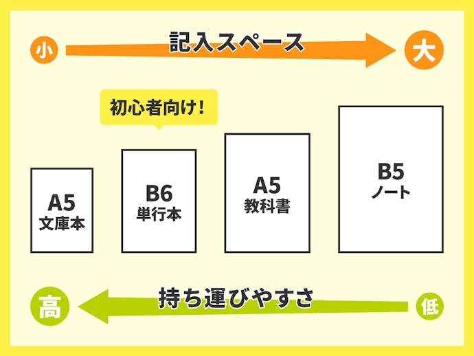 携帯性?書き込みやすさ?重要視するポイントによって大きさを選ぼう