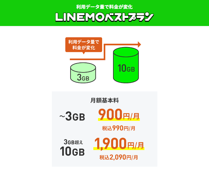 月990円からのシンプルな料金でソフトバンク回線が使える