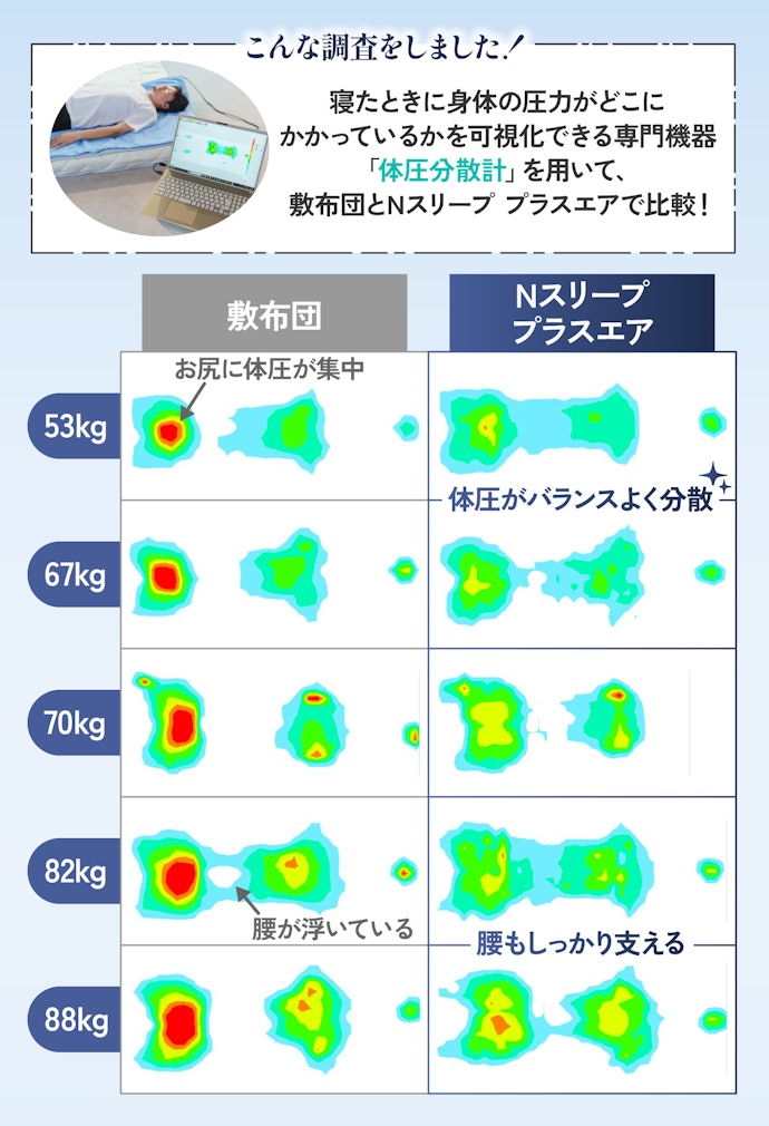 専門機器測定|体圧がバランス良く分散され、負担がかかりにくい結果に!