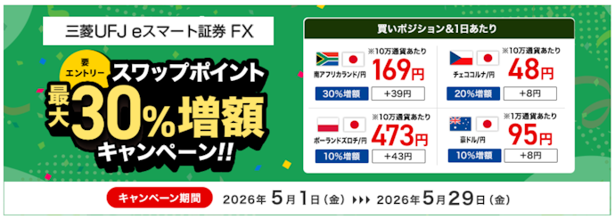 エントリー&新規建てでスワップポイントが最大20万円分もらえる