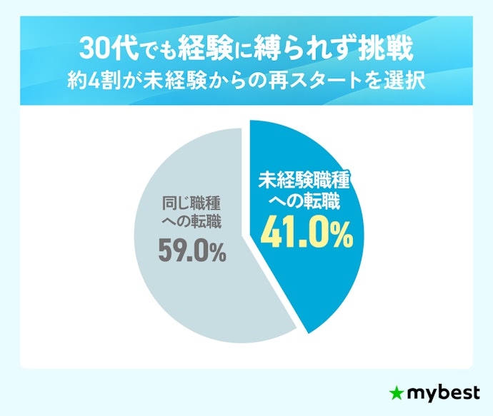 未経験転職する人はどれくらい?