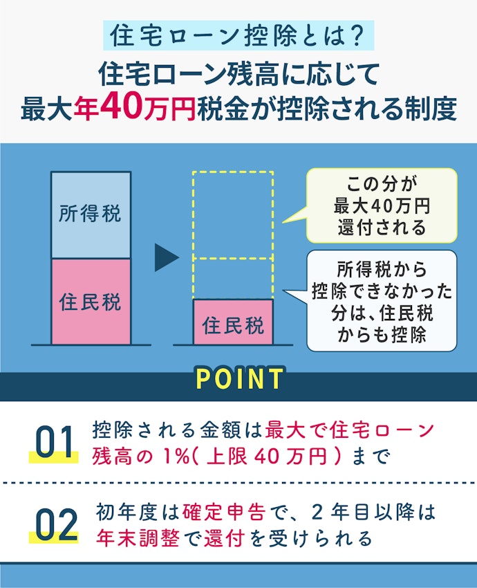住宅ローン控除を活用する