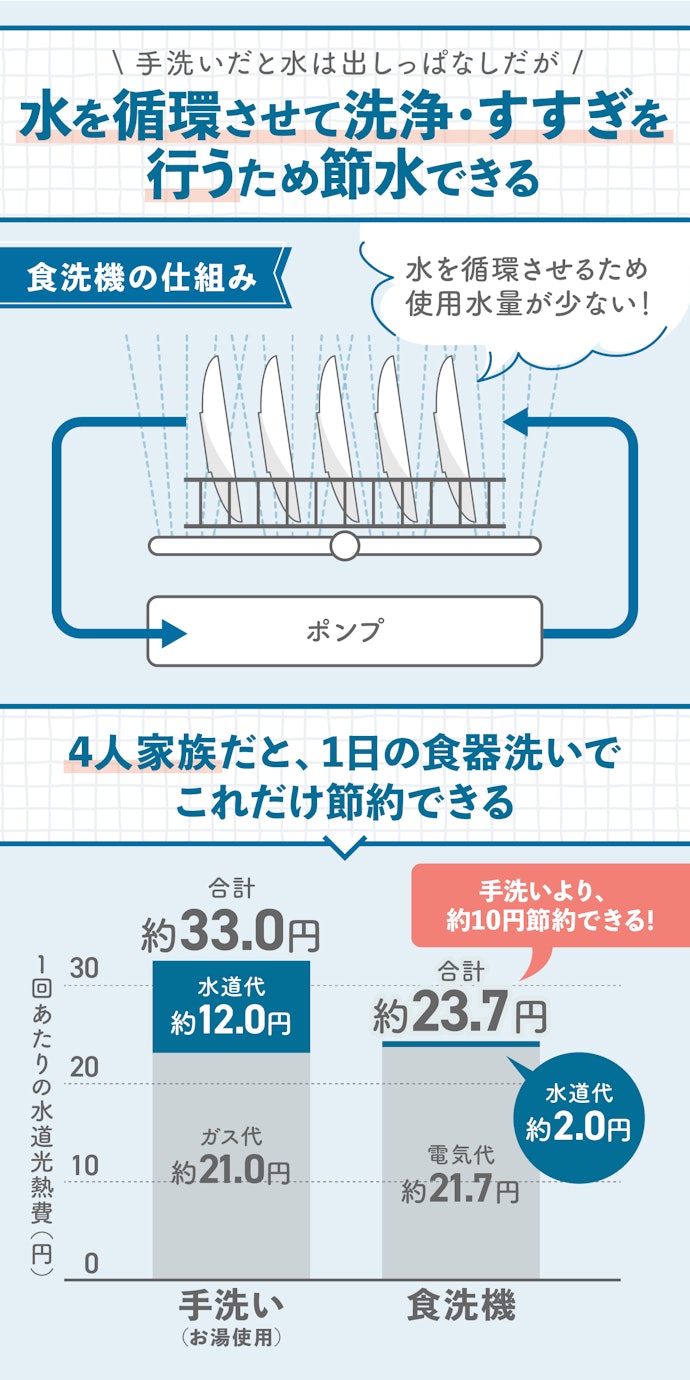 実は手洗いよりもエコ!水道光熱費を抑えられ節約できる