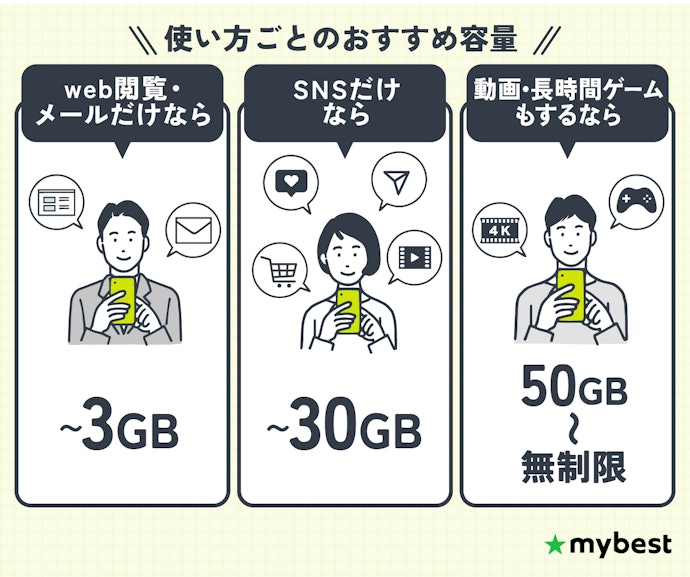 どんな使い方してるかによって、自分にぴったりの格安SIMのプランを選ぼう