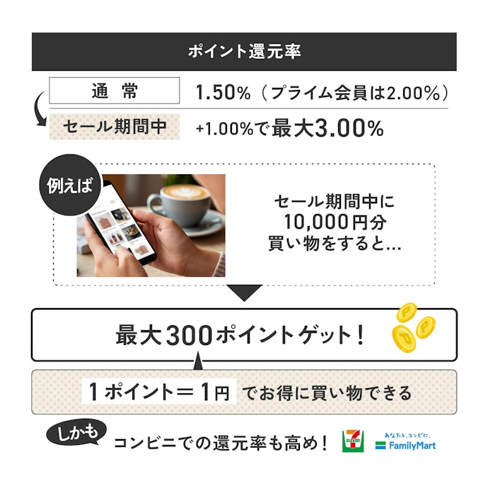 Amazonセール期間中の圧倒的な還元率