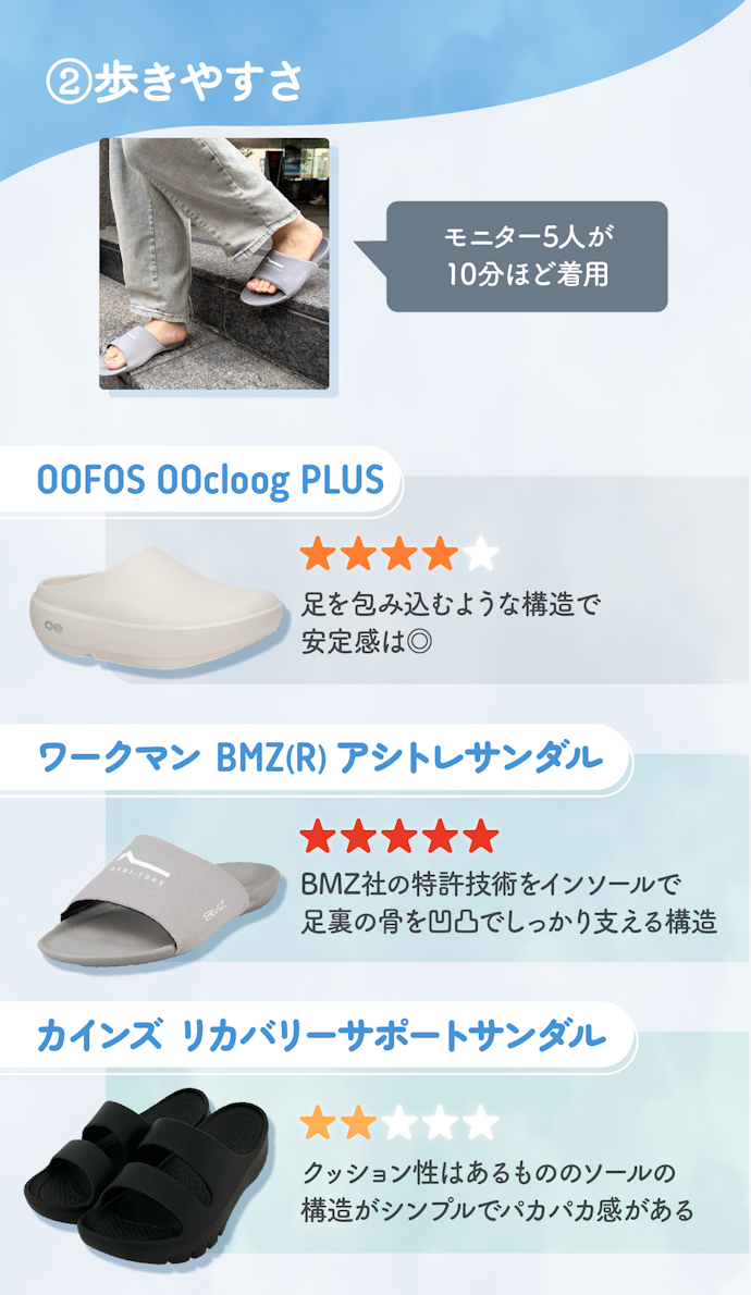 【歩きやすさ】1万円超えのOOFOSを抑えて「ワークマン」がトップ!