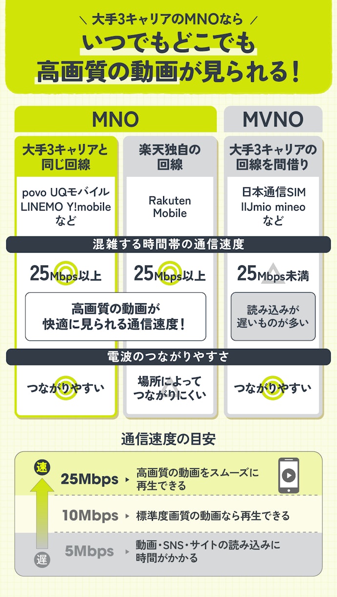 安定した通信速度で快適に使用できる、MNOの格安SIM(格安スマホ)がおすすめ!