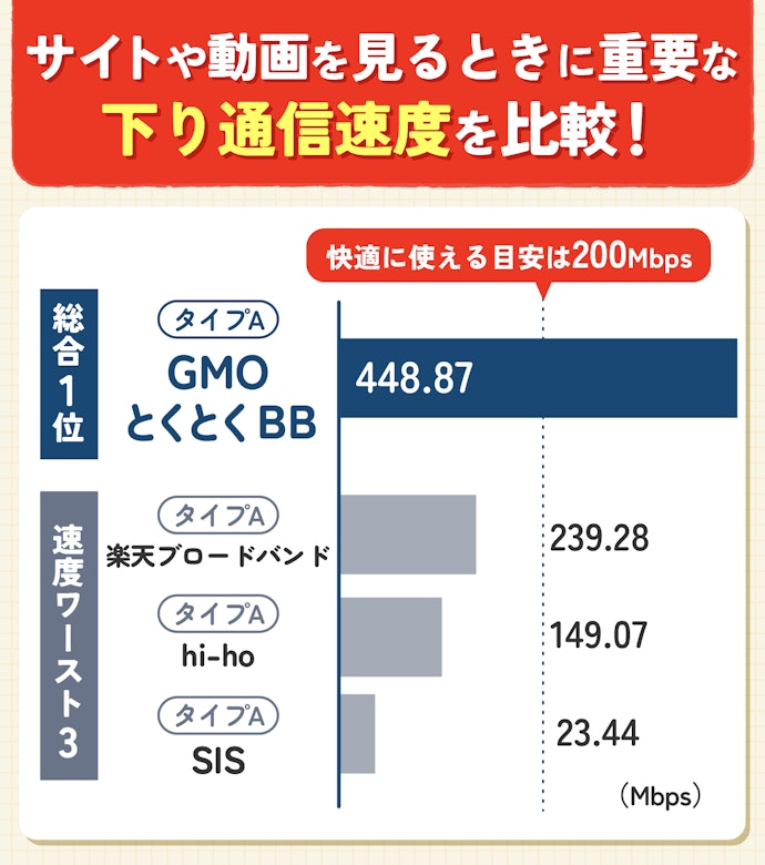 通信速度は大差なし。ドコモ光プロバイダならどれでも速度は十分